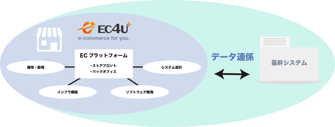 EC4Uと基幹システムとのデータ連携